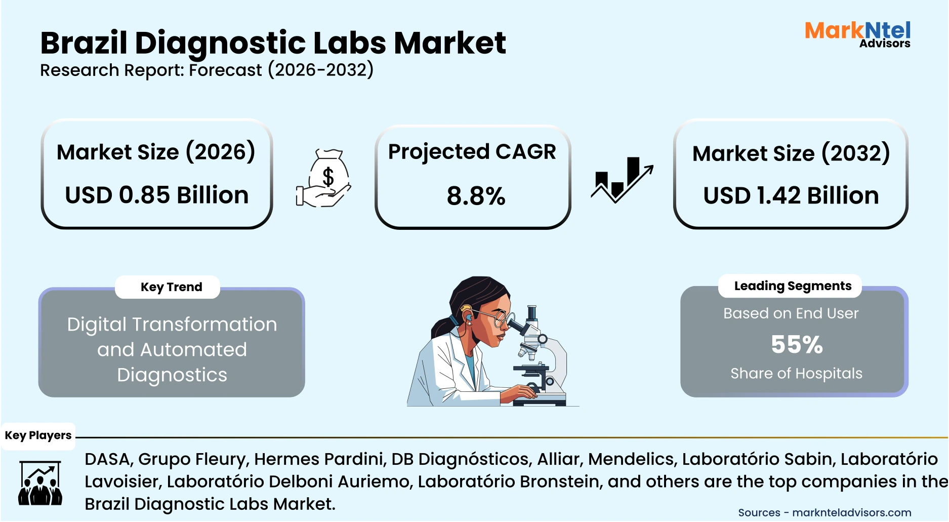 Pathology and diagnostic services market Brazil